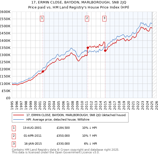 17, ERMIN CLOSE, BAYDON, MARLBOROUGH, SN8 2JQ: Price paid vs HM Land Registry's House Price Index