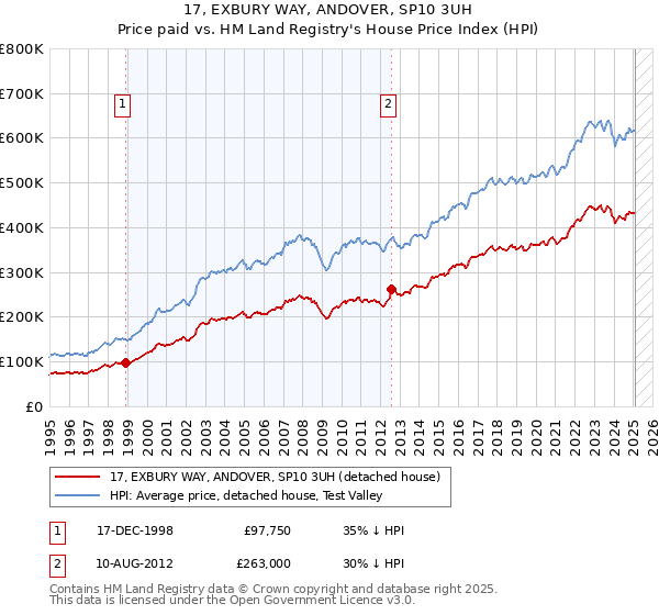 17, EXBURY WAY, ANDOVER, SP10 3UH: Price paid vs HM Land Registry's House Price Index