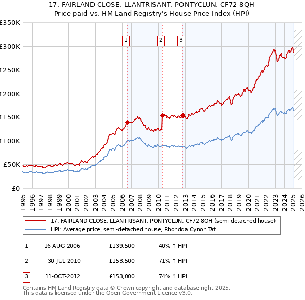17, FAIRLAND CLOSE, LLANTRISANT, PONTYCLUN, CF72 8QH: Price paid vs HM Land Registry's House Price Index