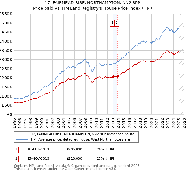 17, FAIRMEAD RISE, NORTHAMPTON, NN2 8PP: Price paid vs HM Land Registry's House Price Index