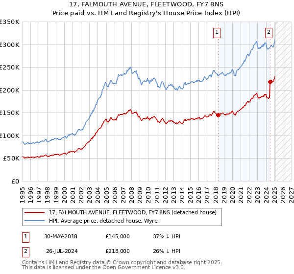 17, FALMOUTH AVENUE, FLEETWOOD, FY7 8NS: Price paid vs HM Land Registry's House Price Index