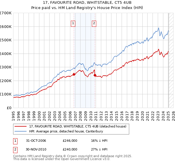 17, FAVOURITE ROAD, WHITSTABLE, CT5 4UB: Price paid vs HM Land Registry's House Price Index
