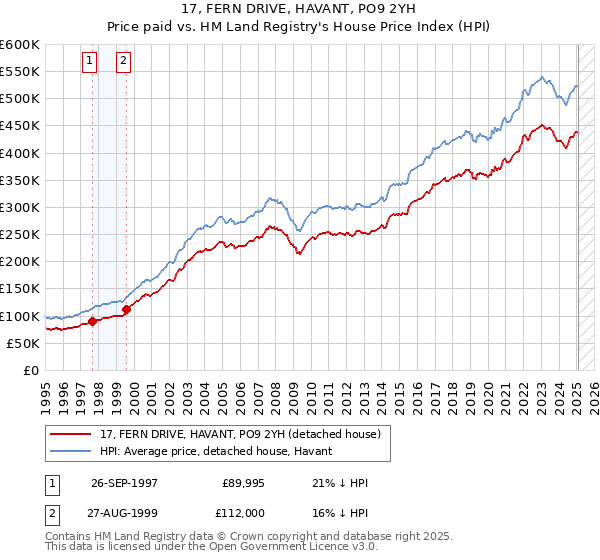 17, FERN DRIVE, HAVANT, PO9 2YH: Price paid vs HM Land Registry's House Price Index
