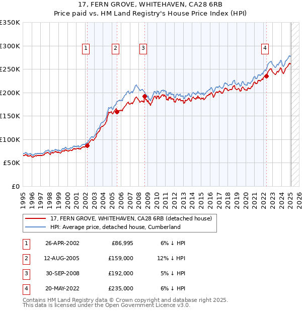 17, FERN GROVE, WHITEHAVEN, CA28 6RB: Price paid vs HM Land Registry's House Price Index