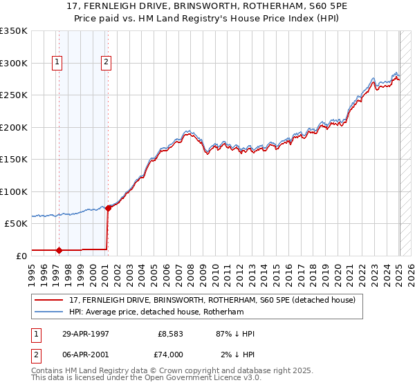 17, FERNLEIGH DRIVE, BRINSWORTH, ROTHERHAM, S60 5PE: Price paid vs HM Land Registry's House Price Index