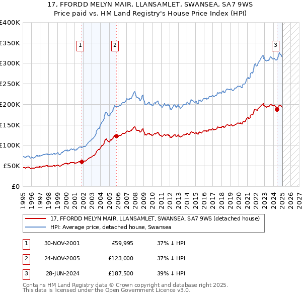 17, FFORDD MELYN MAIR, LLANSAMLET, SWANSEA, SA7 9WS: Price paid vs HM Land Registry's House Price Index