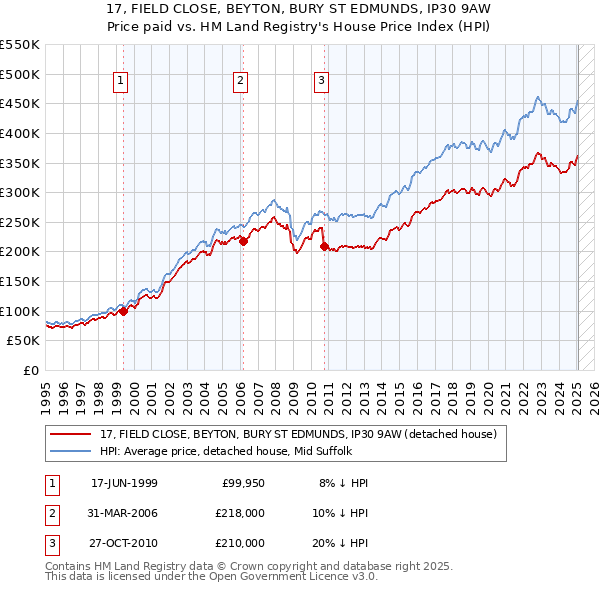 17, FIELD CLOSE, BEYTON, BURY ST EDMUNDS, IP30 9AW: Price paid vs HM Land Registry's House Price Index