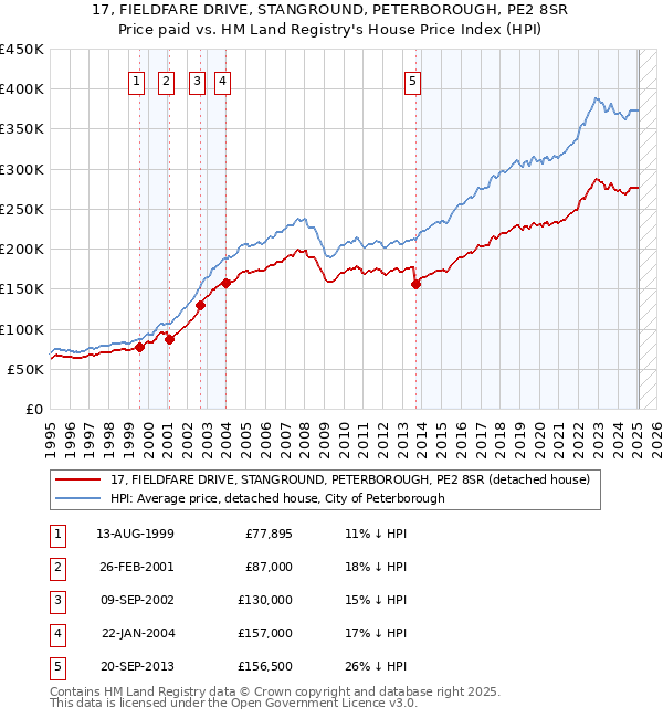 17, FIELDFARE DRIVE, STANGROUND, PETERBOROUGH, PE2 8SR: Price paid vs HM Land Registry's House Price Index
