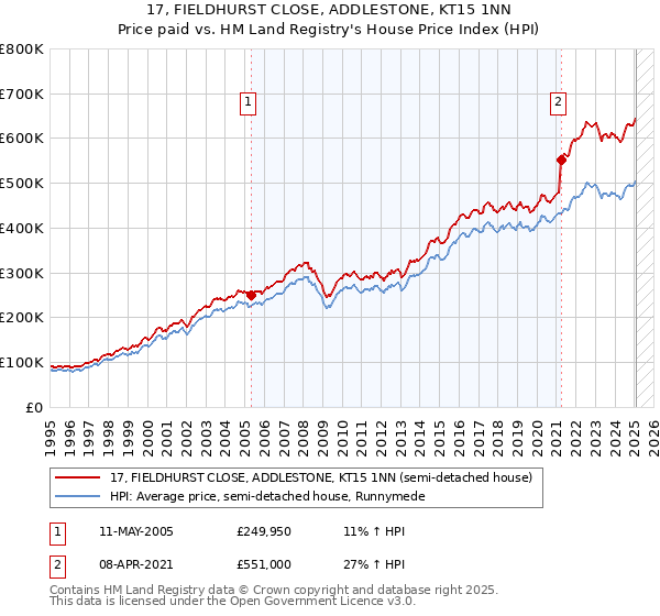 17, FIELDHURST CLOSE, ADDLESTONE, KT15 1NN: Price paid vs HM Land Registry's House Price Index