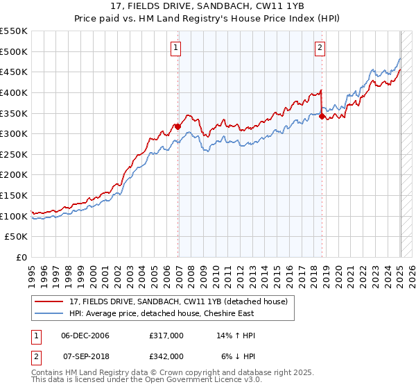 17, FIELDS DRIVE, SANDBACH, CW11 1YB: Price paid vs HM Land Registry's House Price Index