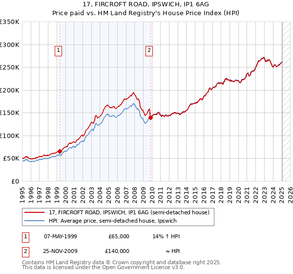 17, FIRCROFT ROAD, IPSWICH, IP1 6AG: Price paid vs HM Land Registry's House Price Index