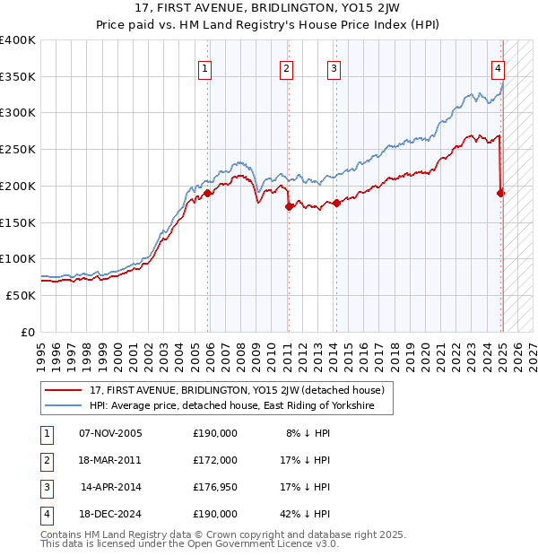 17, FIRST AVENUE, BRIDLINGTON, YO15 2JW: Price paid vs HM Land Registry's House Price Index