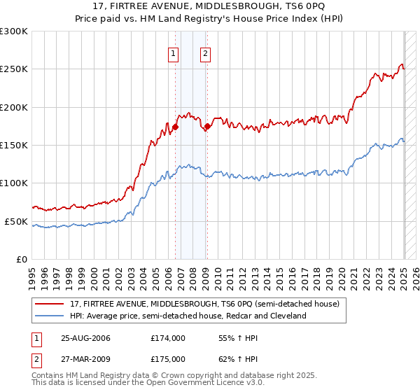 17, FIRTREE AVENUE, MIDDLESBROUGH, TS6 0PQ: Price paid vs HM Land Registry's House Price Index
