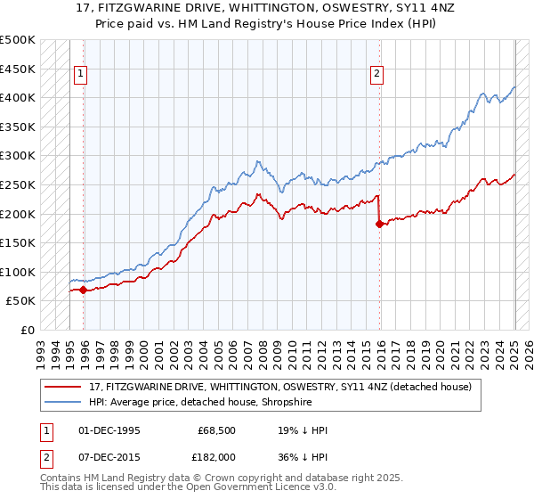 17, FITZGWARINE DRIVE, WHITTINGTON, OSWESTRY, SY11 4NZ: Price paid vs HM Land Registry's House Price Index