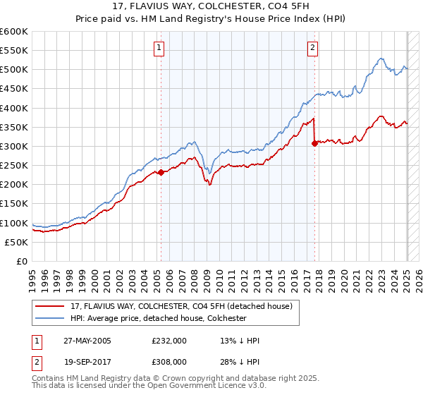 17, FLAVIUS WAY, COLCHESTER, CO4 5FH: Price paid vs HM Land Registry's House Price Index