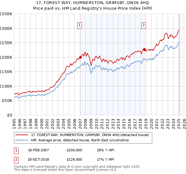 17, FOREST WAY, HUMBERSTON, GRIMSBY, DN36 4HQ: Price paid vs HM Land Registry's House Price Index