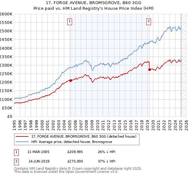 17, FORGE AVENUE, BROMSGROVE, B60 3GG: Price paid vs HM Land Registry's House Price Index