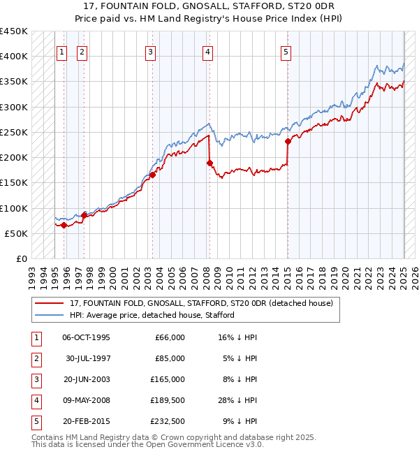 17, FOUNTAIN FOLD, GNOSALL, STAFFORD, ST20 0DR: Price paid vs HM Land Registry's House Price Index