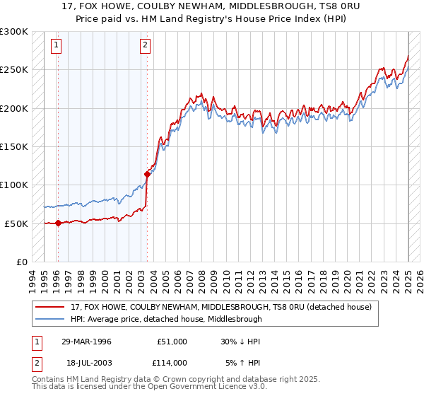 17, FOX HOWE, COULBY NEWHAM, MIDDLESBROUGH, TS8 0RU: Price paid vs HM Land Registry's House Price Index