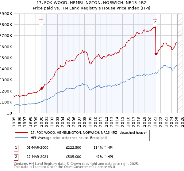 17, FOX WOOD, HEMBLINGTON, NORWICH, NR13 4RZ: Price paid vs HM Land Registry's House Price Index
