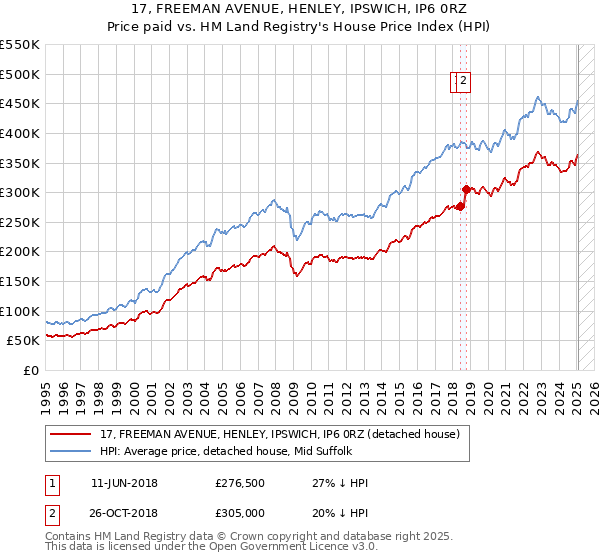 17, FREEMAN AVENUE, HENLEY, IPSWICH, IP6 0RZ: Price paid vs HM Land Registry's House Price Index