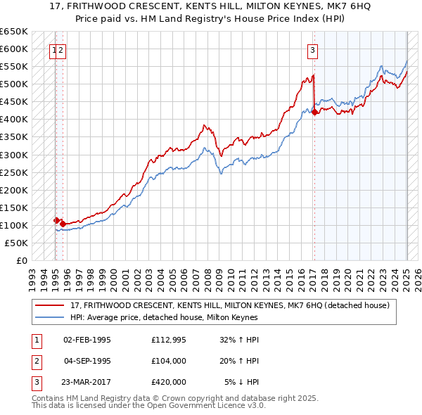 17, FRITHWOOD CRESCENT, KENTS HILL, MILTON KEYNES, MK7 6HQ: Price paid vs HM Land Registry's House Price Index
