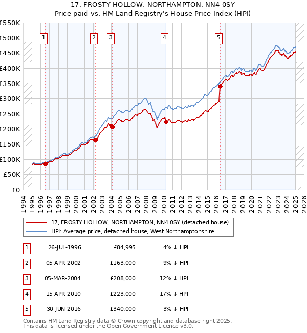17, FROSTY HOLLOW, NORTHAMPTON, NN4 0SY: Price paid vs HM Land Registry's House Price Index