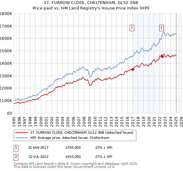 17, FURROW CLOSE, CHELTENHAM, GL52 3NB: Price paid vs HM Land Registry's House Price Index