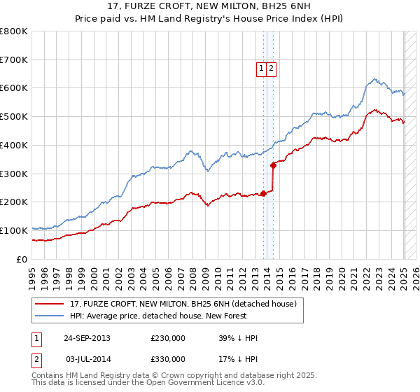 17, FURZE CROFT, NEW MILTON, BH25 6NH: Price paid vs HM Land Registry's House Price Index