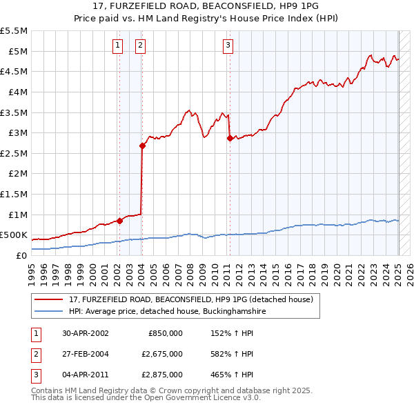 17, FURZEFIELD ROAD, BEACONSFIELD, HP9 1PG: Price paid vs HM Land Registry's House Price Index