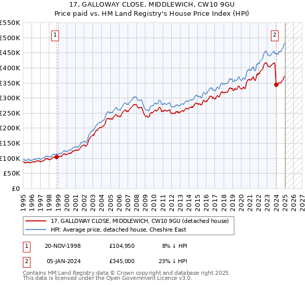 17, GALLOWAY CLOSE, MIDDLEWICH, CW10 9GU: Price paid vs HM Land Registry's House Price Index