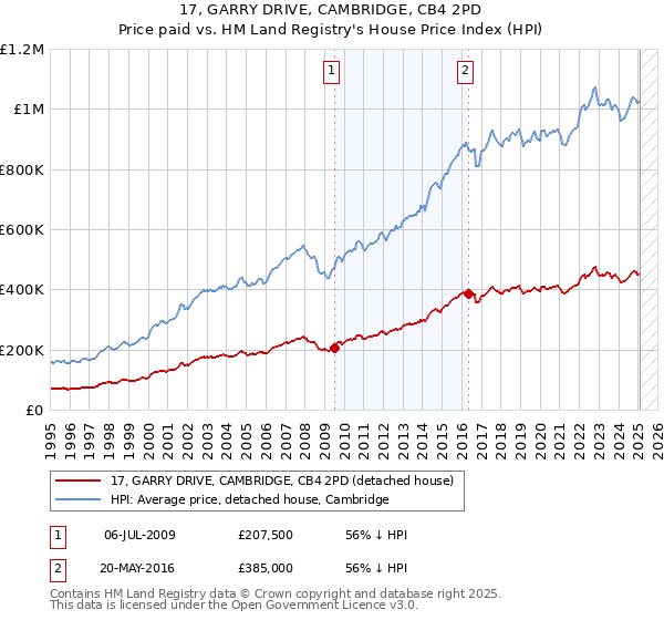 17, GARRY DRIVE, CAMBRIDGE, CB4 2PD: Price paid vs HM Land Registry's House Price Index