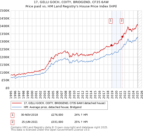 17, GELLI GOCH, COITY, BRIDGEND, CF35 6AW: Price paid vs HM Land Registry's House Price Index