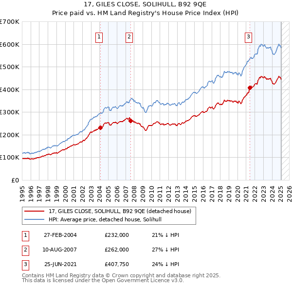 17, GILES CLOSE, SOLIHULL, B92 9QE: Price paid vs HM Land Registry's House Price Index