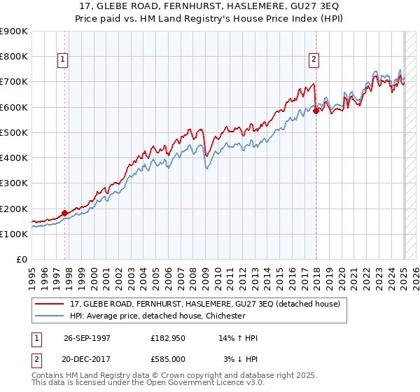 17, GLEBE ROAD, FERNHURST, HASLEMERE, GU27 3EQ: Price paid vs HM Land Registry's House Price Index