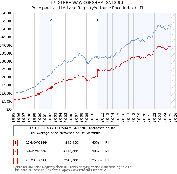 17, GLEBE WAY, CORSHAM, SN13 9UL: Price paid vs HM Land Registry's House Price Index