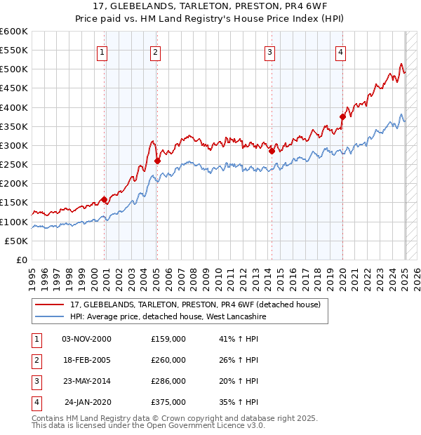 17, GLEBELANDS, TARLETON, PRESTON, PR4 6WF: Price paid vs HM Land Registry's House Price Index
