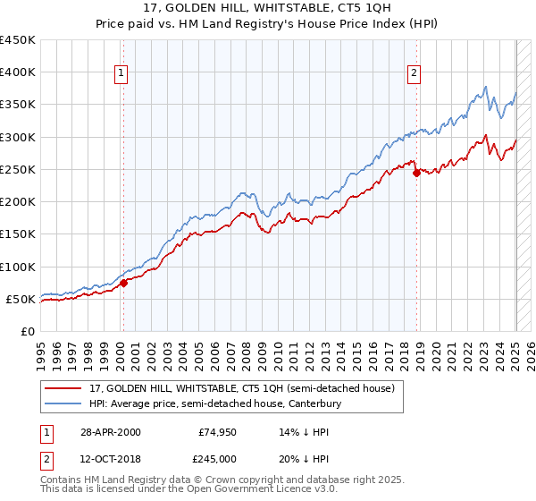 17, GOLDEN HILL, WHITSTABLE, CT5 1QH: Price paid vs HM Land Registry's House Price Index