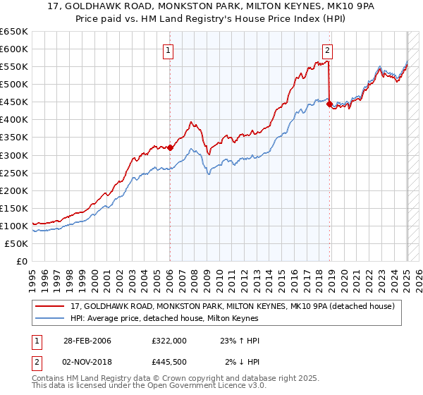 17, GOLDHAWK ROAD, MONKSTON PARK, MILTON KEYNES, MK10 9PA: Price paid vs HM Land Registry's House Price Index