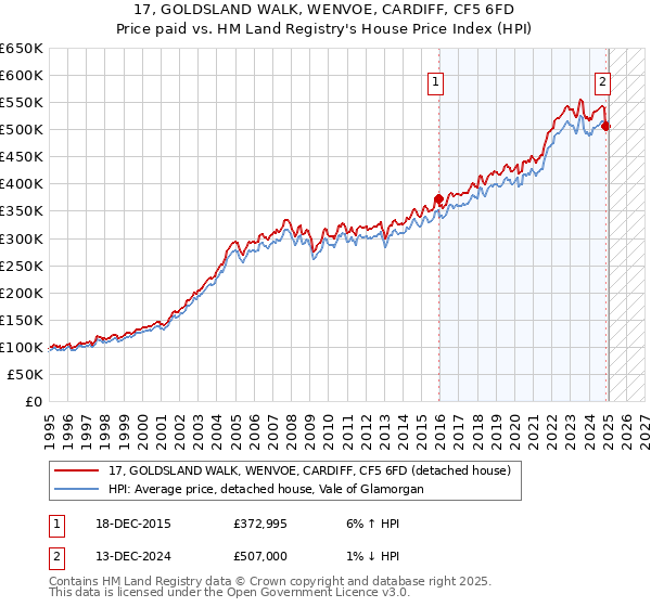 17, GOLDSLAND WALK, WENVOE, CARDIFF, CF5 6FD: Price paid vs HM Land Registry's House Price Index