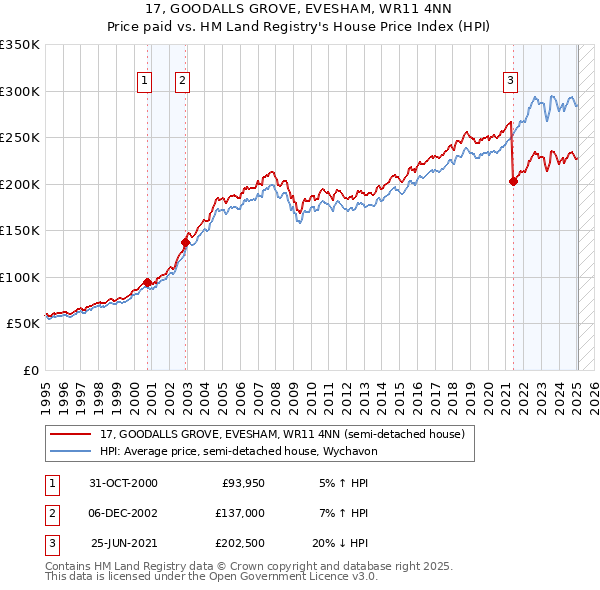 17, GOODALLS GROVE, EVESHAM, WR11 4NN: Price paid vs HM Land Registry's House Price Index