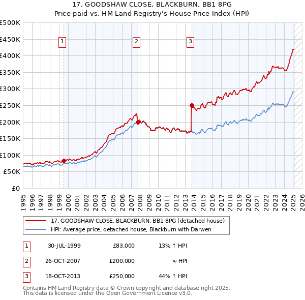 17, GOODSHAW CLOSE, BLACKBURN, BB1 8PG: Price paid vs HM Land Registry's House Price Index