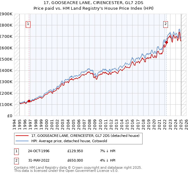 17, GOOSEACRE LANE, CIRENCESTER, GL7 2DS: Price paid vs HM Land Registry's House Price Index