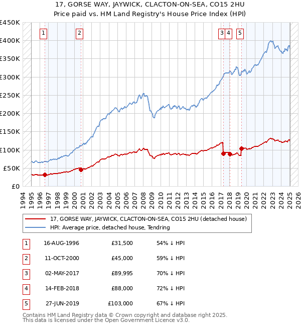 17, GORSE WAY, JAYWICK, CLACTON-ON-SEA, CO15 2HU: Price paid vs HM Land Registry's House Price Index