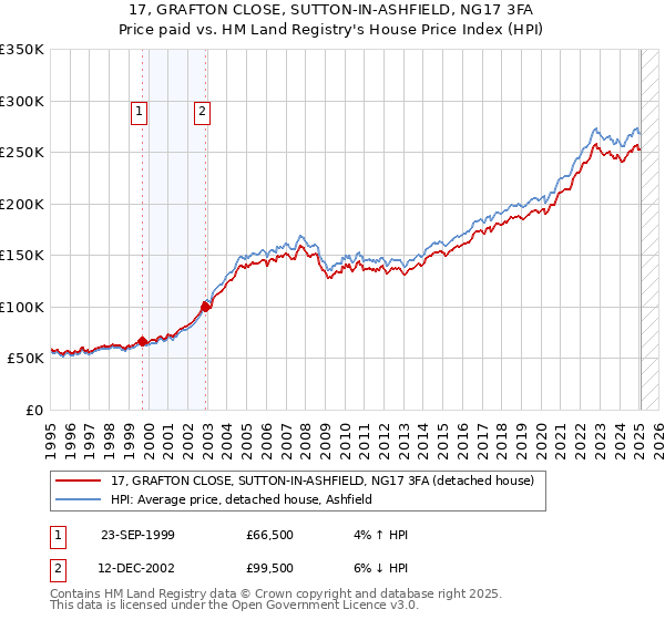 17, GRAFTON CLOSE, SUTTON-IN-ASHFIELD, NG17 3FA: Price paid vs HM Land Registry's House Price Index