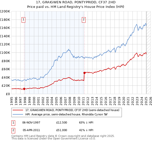 17, GRAIGWEN ROAD, PONTYPRIDD, CF37 2HD: Price paid vs HM Land Registry's House Price Index