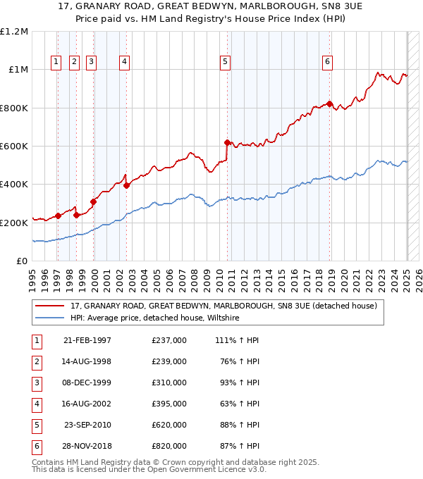 17, GRANARY ROAD, GREAT BEDWYN, MARLBOROUGH, SN8 3UE: Price paid vs HM Land Registry's House Price Index