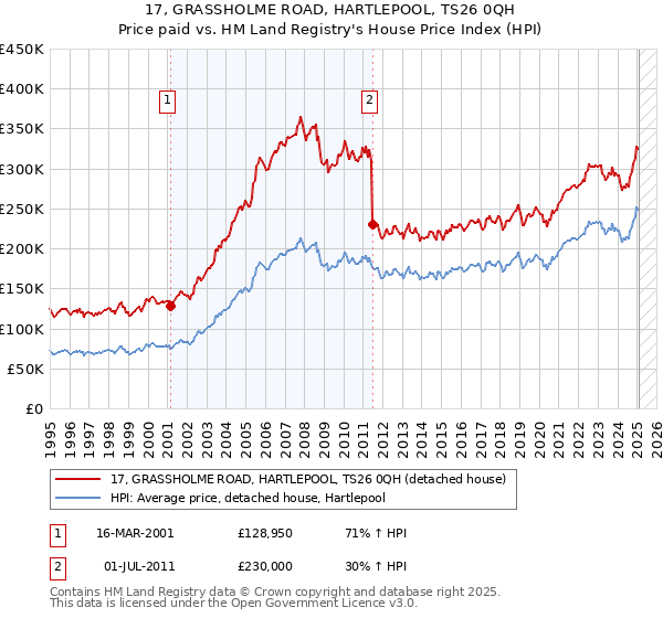 17, GRASSHOLME ROAD, HARTLEPOOL, TS26 0QH: Price paid vs HM Land Registry's House Price Index