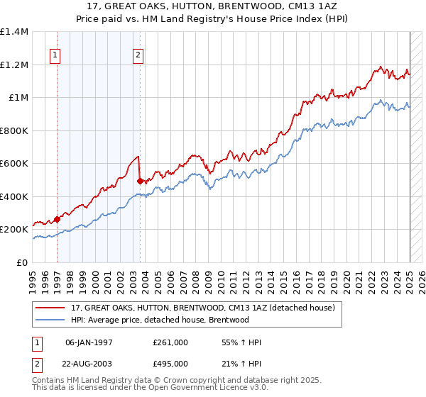 17, GREAT OAKS, HUTTON, BRENTWOOD, CM13 1AZ: Price paid vs HM Land Registry's House Price Index