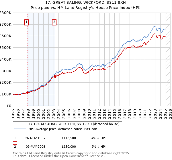 17, GREAT SALING, WICKFORD, SS11 8XH: Price paid vs HM Land Registry's House Price Index